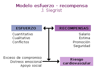 Modelos de Investigación del estrés: Esfuerzo - Recompensa de Siegrist
