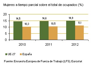 Mujeres a tiempo parcial (%): UE vs. España