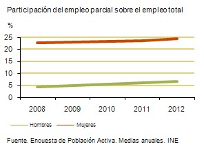 Personas que trabajan a tiempo parcial en España: comparativa por sexo.