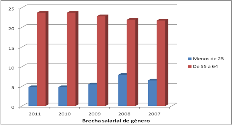 Brecha salarial de género
