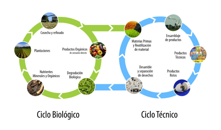 Ciclo_de_vida_C2C
