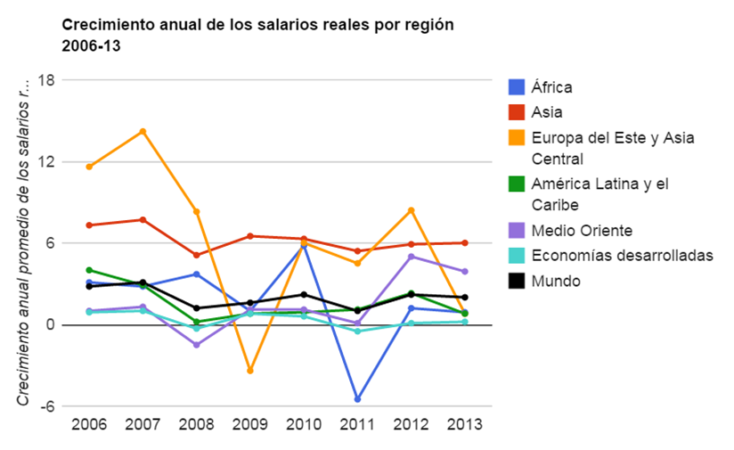 Crecimiento de los salarios crecimiento anual de los salarios reales por región 2006-13