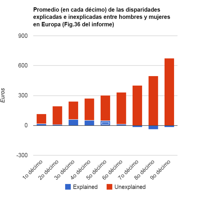 brecha salarial de género Promedio de las disparidades entre hombres y mujeres en Europa, OIT