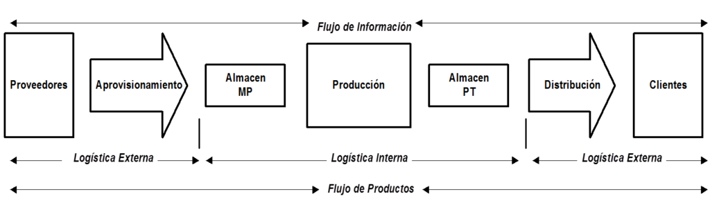 Logística