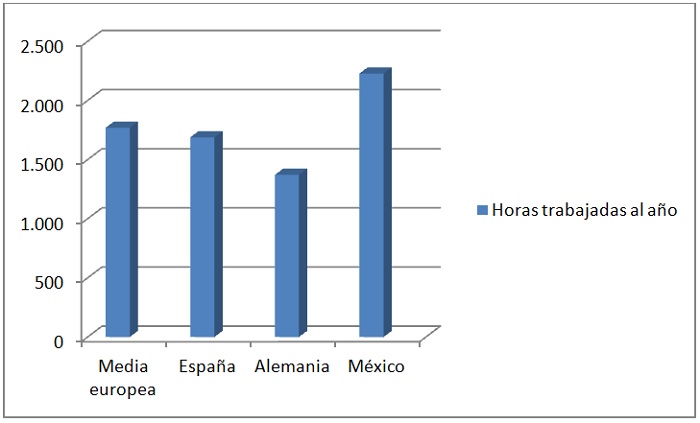Horarios laborales en Europa y productividad