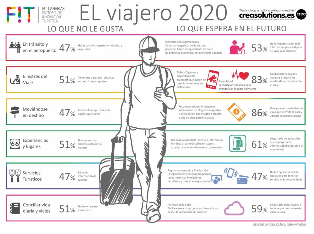 El Viajero del Futuro 2020