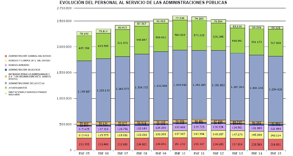 Evolución del empleo público por áreas de actividad