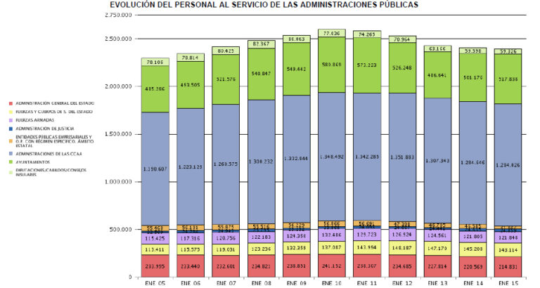 Evolución del personal en las administraciones públicas