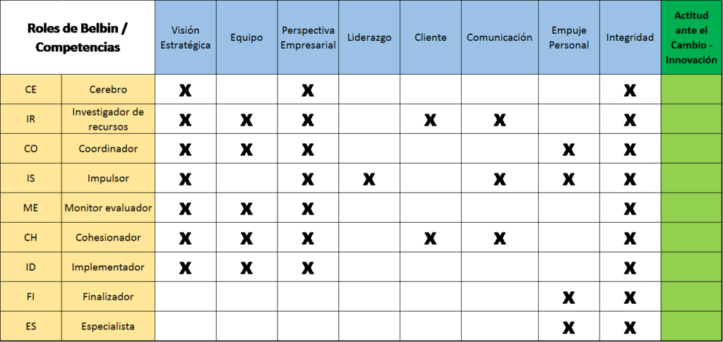 Habilidades directivas, roles belbin