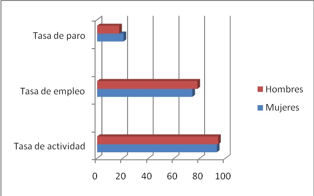 Tasa de actividad entre hombres y mujeres
