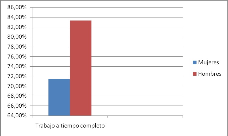 Tipo de contrato por sexo
