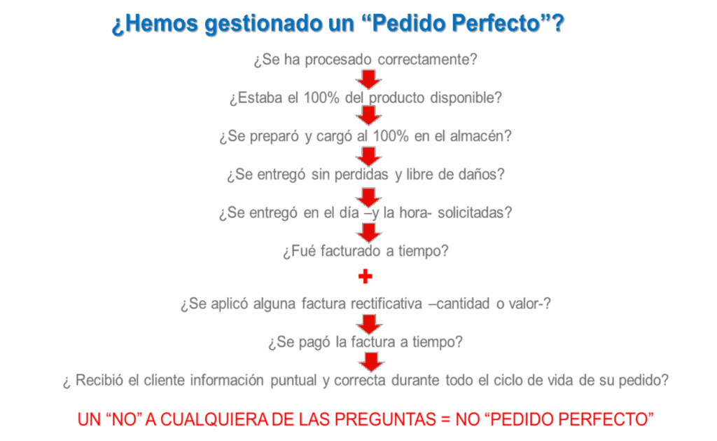 Conseguir El pedido perfecto