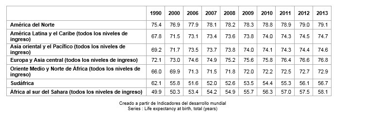 La Salud en el Mundo