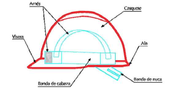 Conoce las Partes del casco