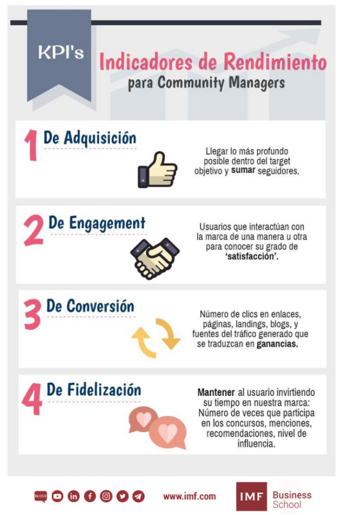 mejores kpis para community managers