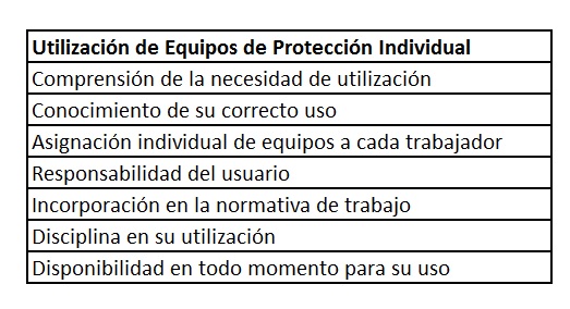 Utilización de Equipos de protección individual