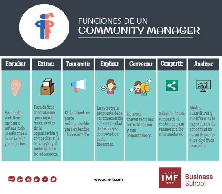 Infografía Funciones del Community Manager