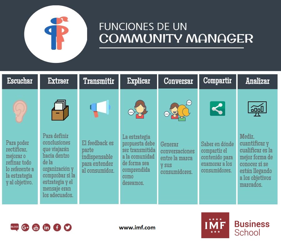Infografía Funciones del Community Manager