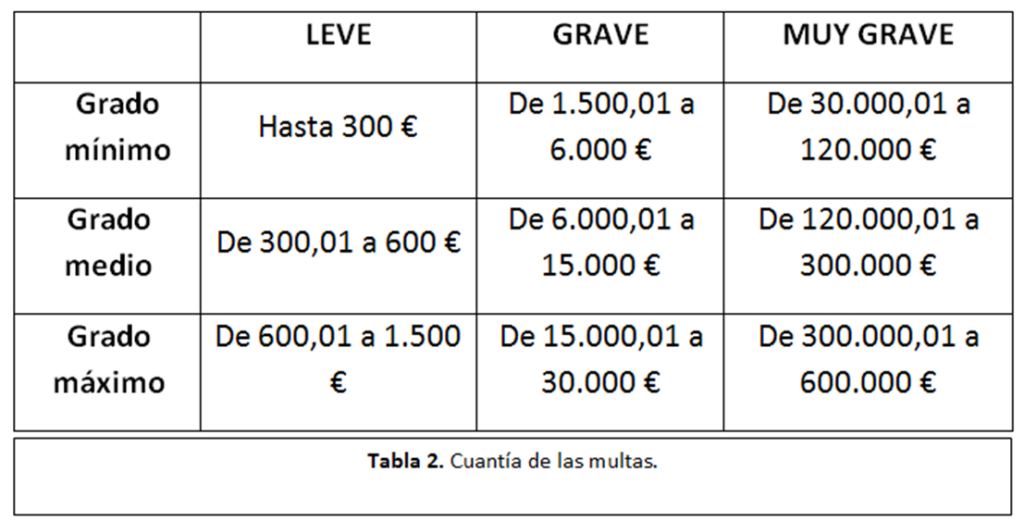 multas por actos u omisiones contrarias a la norma