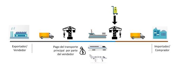 proceso de envio de mercancia
