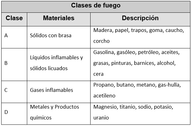 tipos de fuego