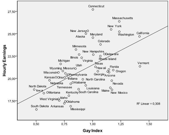 ingresos vs índice gay