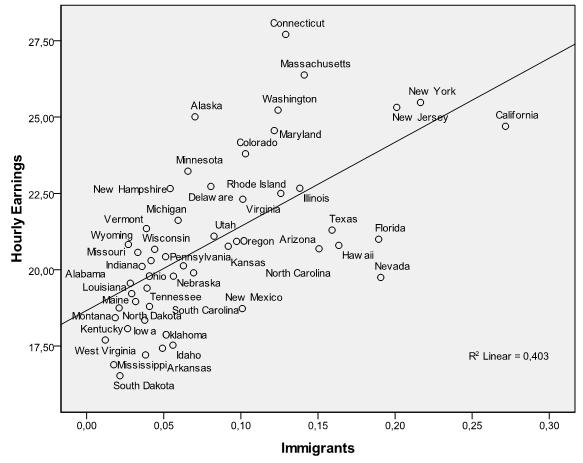 ingresos vs inmigrantes