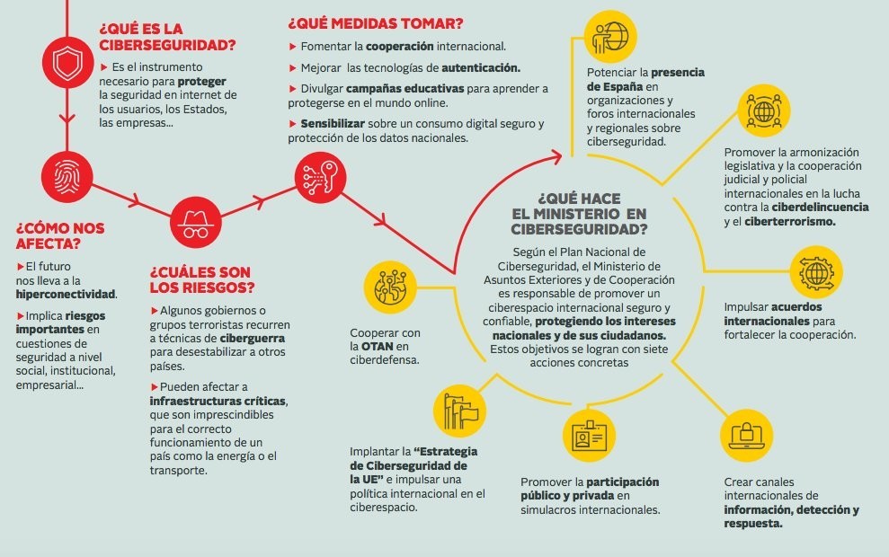 Infografía ciberseguridad Estado