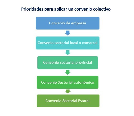 Cuál es mi convenio colectivo