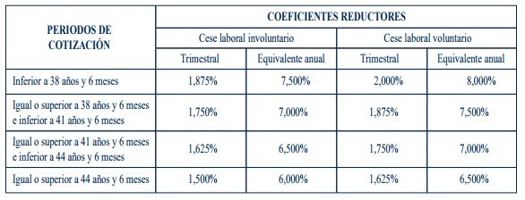 Jubilación anticipada: ¿cómo está regulada?