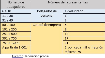 Representantes de los trabajadores en la empresa