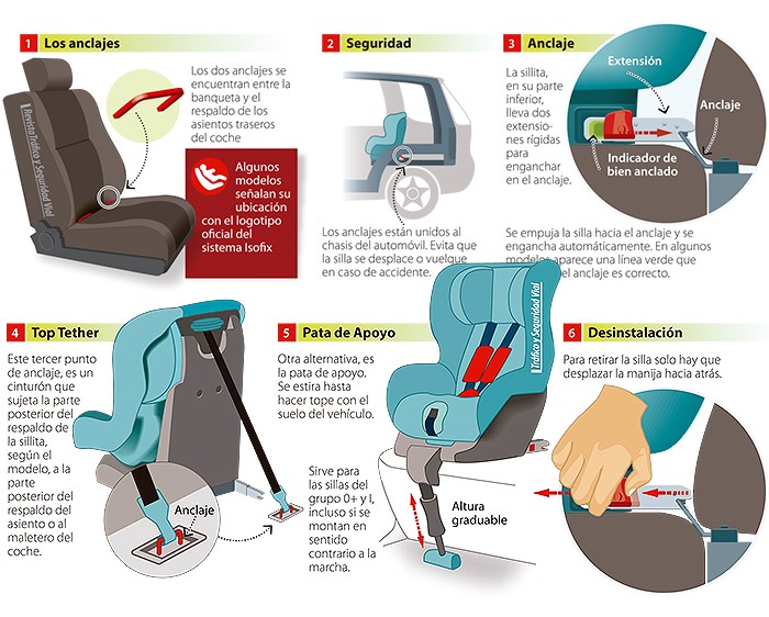 tipos de anclajes isofix 