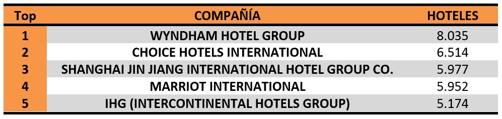 las cinco principales cadenas de hoteles del mundo por numero de hoteles
