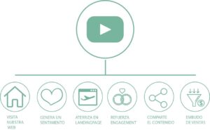 Características del contenido audiovisual y del Video Marketing