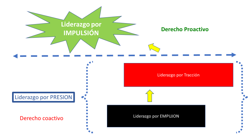 Del poder al liderazgo en el management