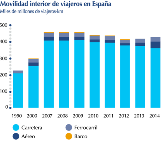 Gráfico de movilidad