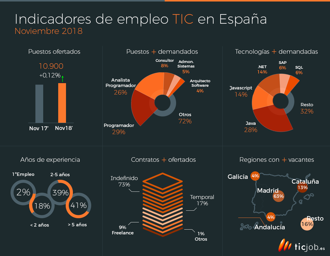 indicadores-empleo-TIC