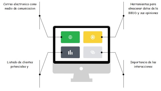 Herramientas para interactuar con los clientes potenciales