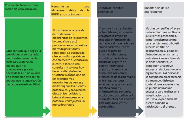 las diferentes herramientas para los clientes potenciales
