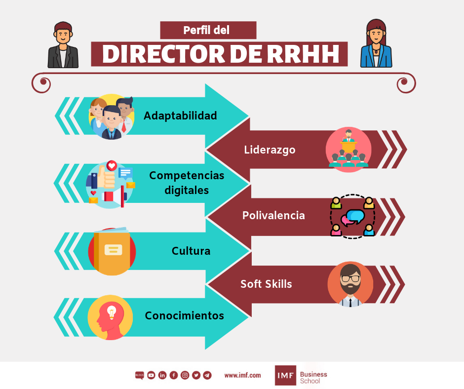 perfil del director de rrhh