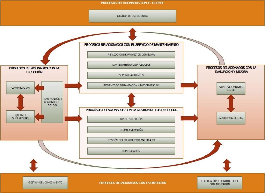 procesos relacionados con cliente