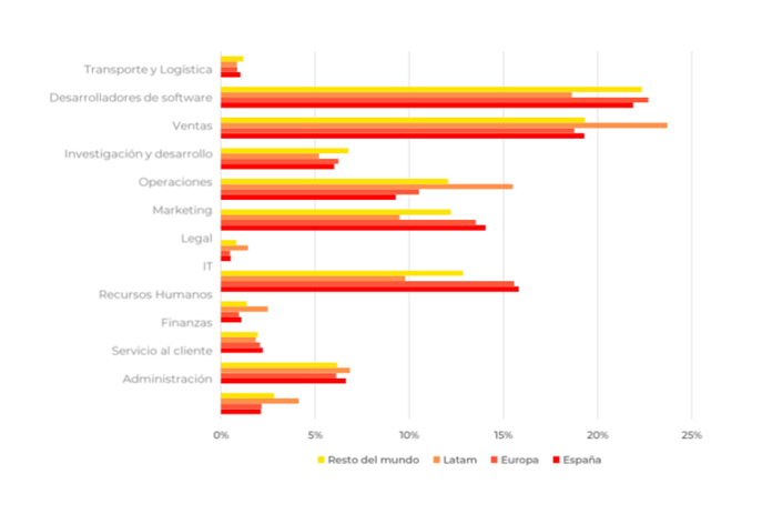 Perfiles más demandados en startups