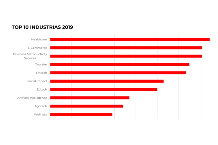 Sectores con más movimiento emprendedor y de startups