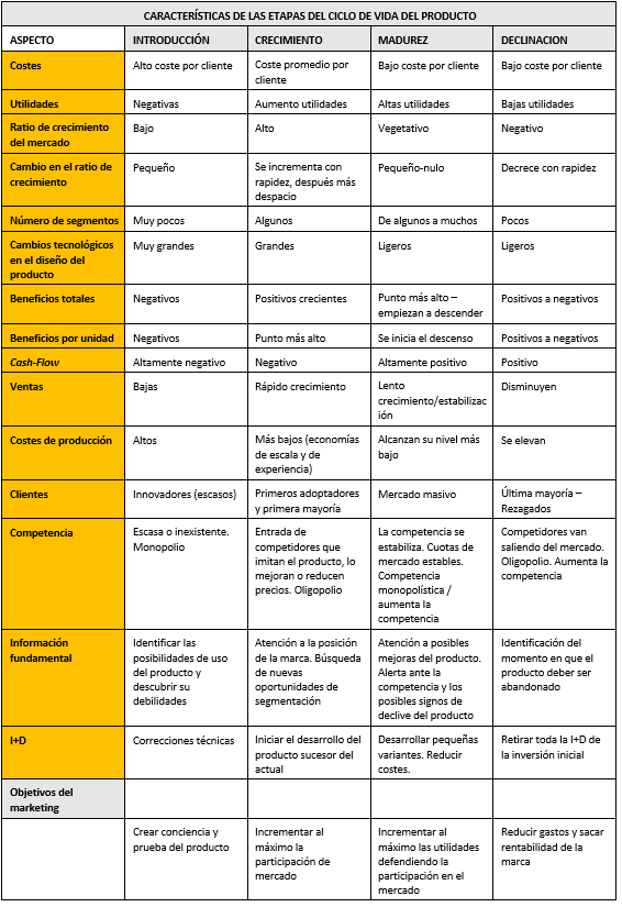 Fuente: Adaptado por Christina Aguado de: Cruz Roche, I. (1990): Fundamentos de Marketing, Ariel Economía, p. 185, Santesmases, M (1996): Marketing. Conceptos y Estrategias, Pirámide, p. 438 y de Kotler y Keller (2009): Marketing Management, 13ª edición Pearson education.