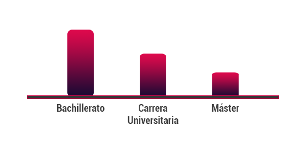 Tasa de desempleo en función del nivel de formación