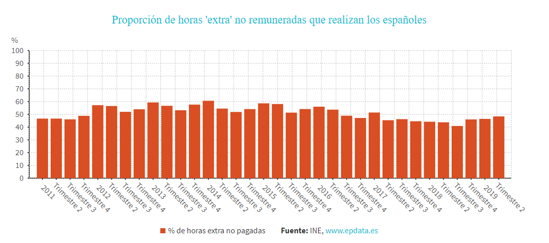 Proporción de horas "extra" no remuneradas que realizan los españoles 