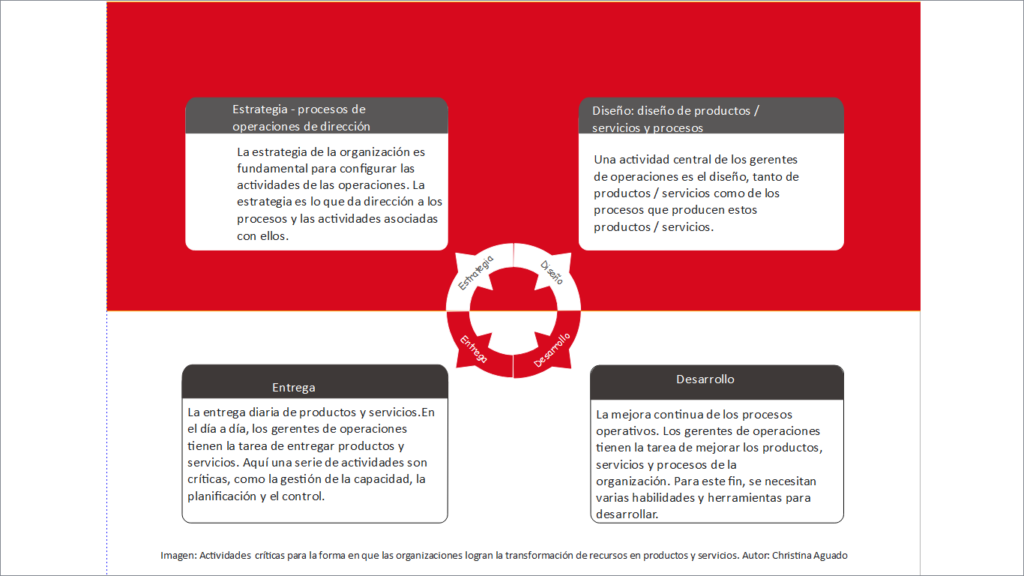 actividades criticas para la forma en la que las organizaciones logran la transformacion de recursos en productos y servicios