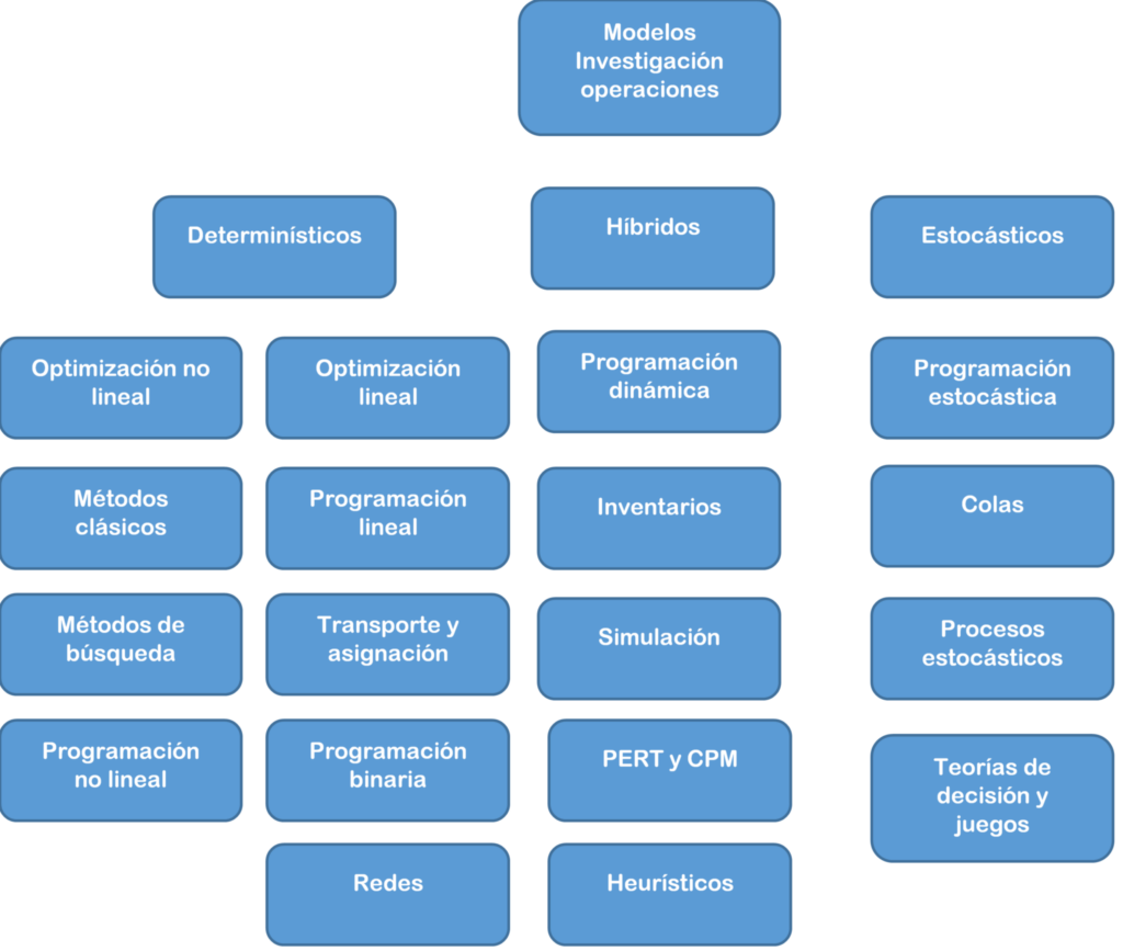 principales modelos operaciones