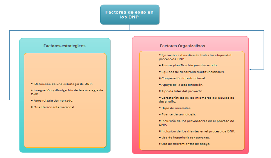 desarrollo productos nuevos