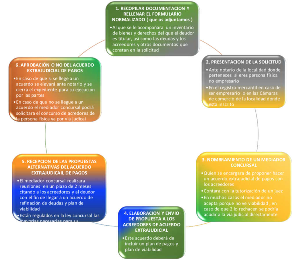 Proceso de ley segunda oportunidad